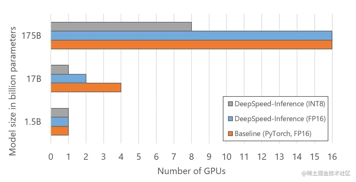 用于对图 5 所示的不同模型大小运行推理的 GPU 数量