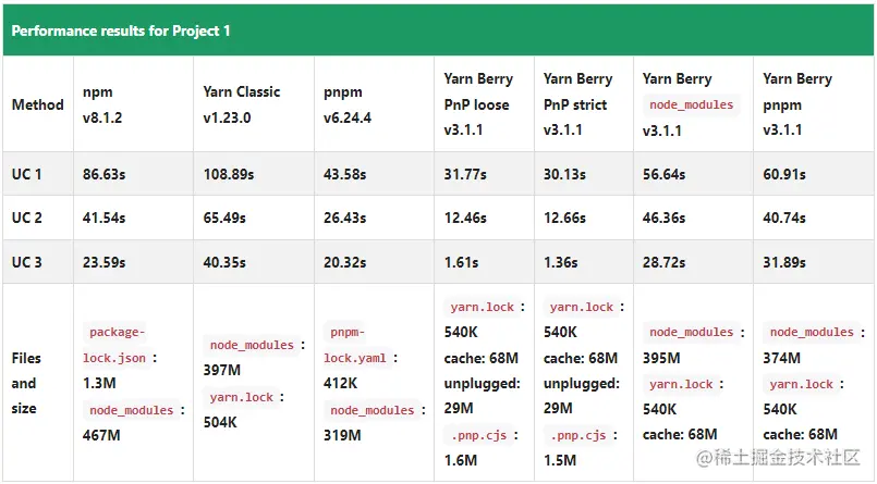 npm,yarn,pnpm performance