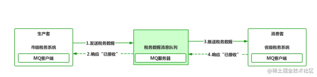 SpringCloudAlibaba之基于RocketMQ实现服务异步通信
