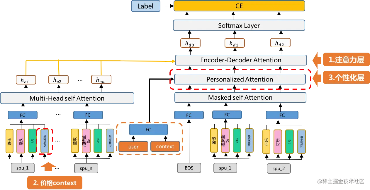图7 基于Attention的套餐搭配网络