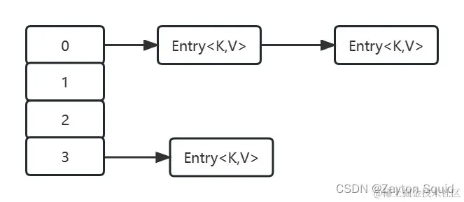JDK7HashMap初始Map