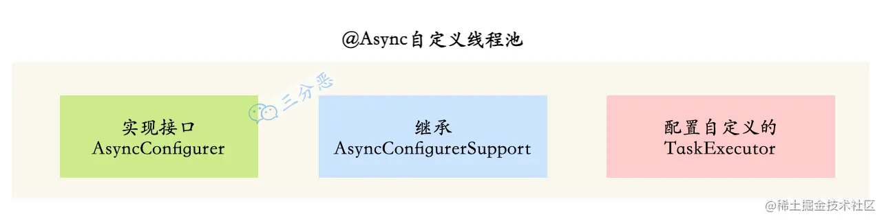 @Async自定义线程池