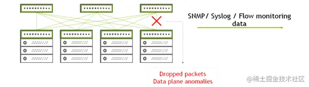 Diagram shows traditional monitoring methods such as SNMP, Syslog, and Flow monitoring. None designed to monitor drops and data plane anomalies.