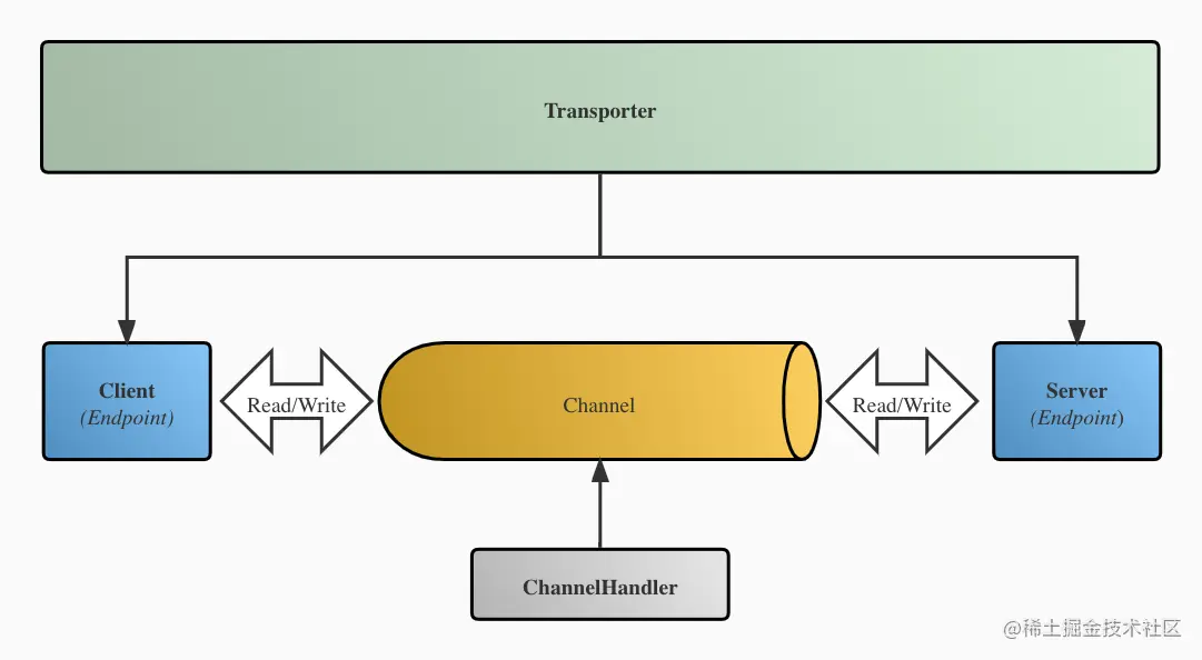 网络通信抽象图
