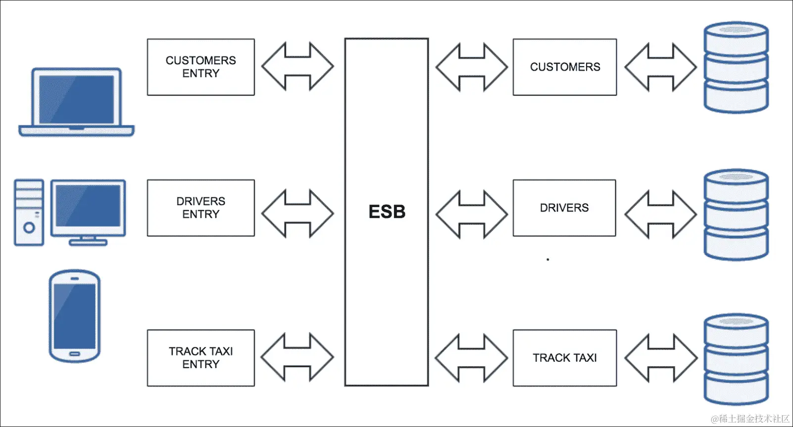 面向服务的架构与微服务
