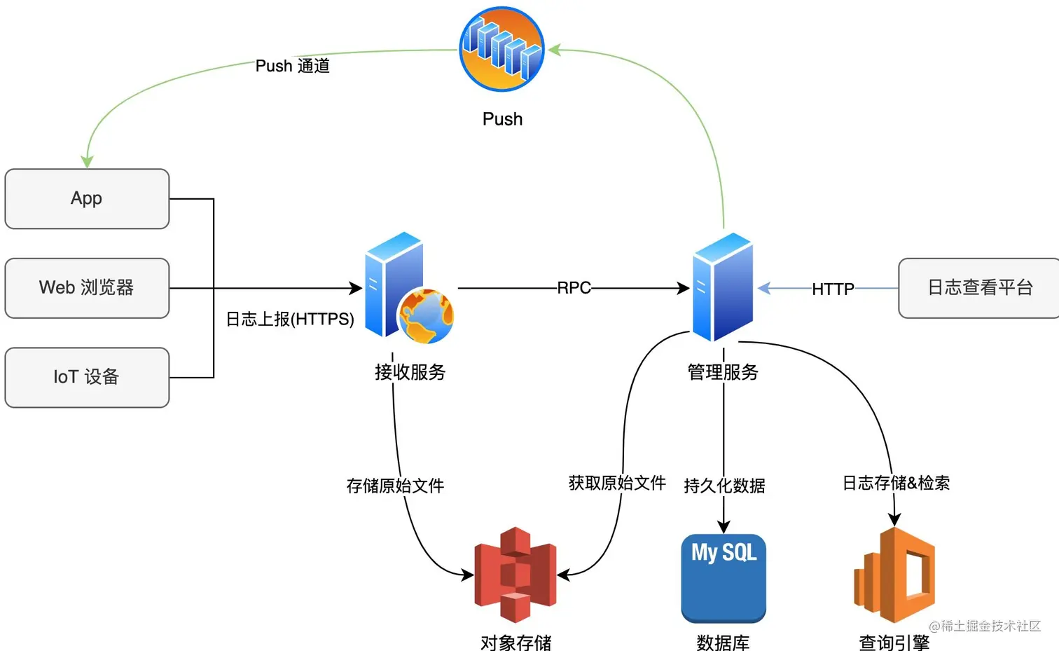 图1 Logan 系统工作流程图