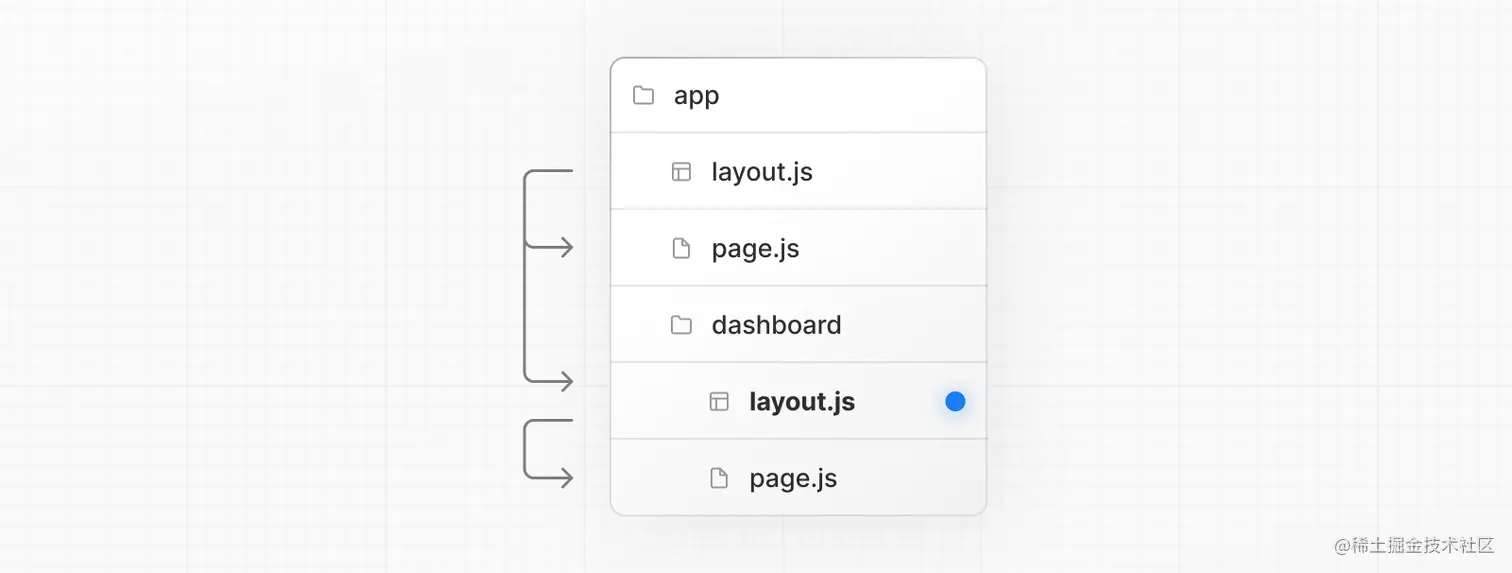 Nested Layout