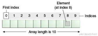 数组的图示是 10 个编号为 0 到 9 的框;索引 0 表示数组中的第一个元素