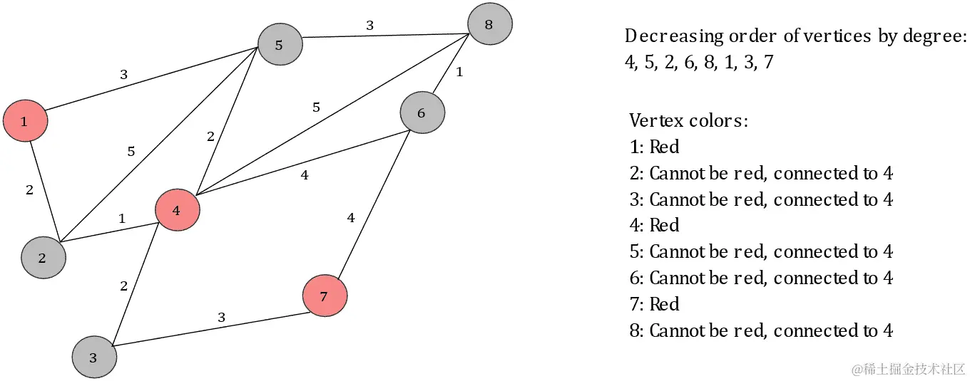 图 5.25：红色着色