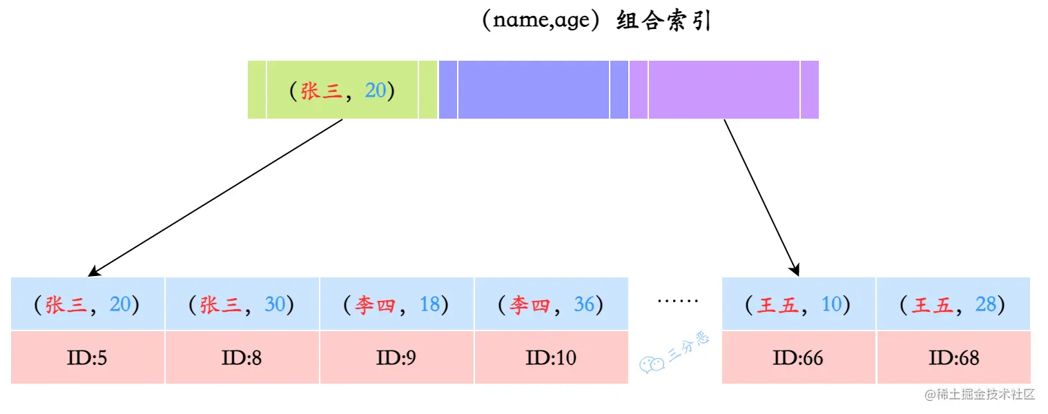 组合索引