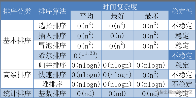 Java实现十大排序算法