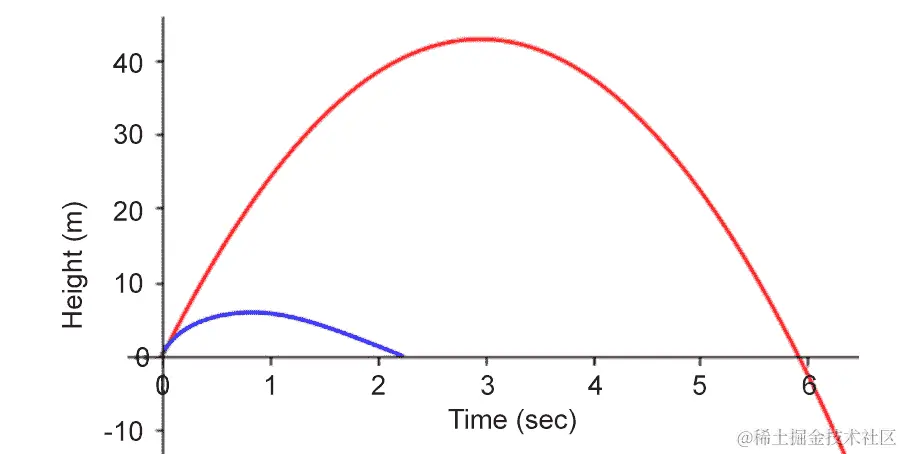 图 12.37：带空气阻力的抛射物的高度（内曲线）