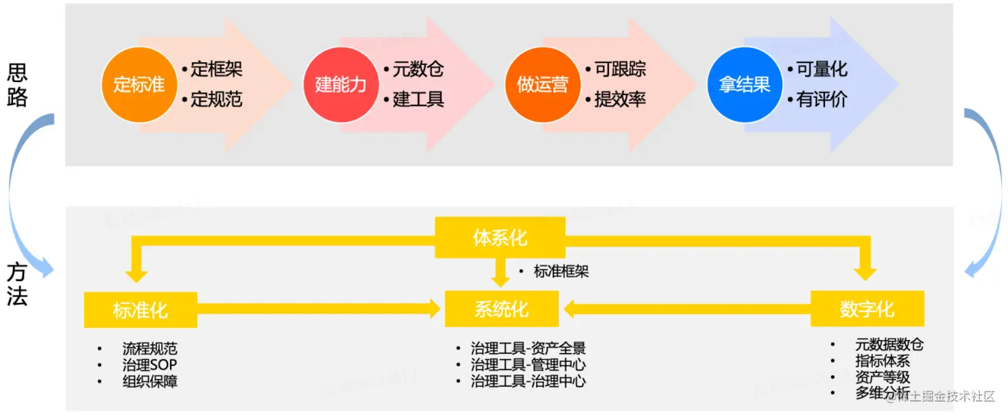 图5 数据治理体系化落地思路