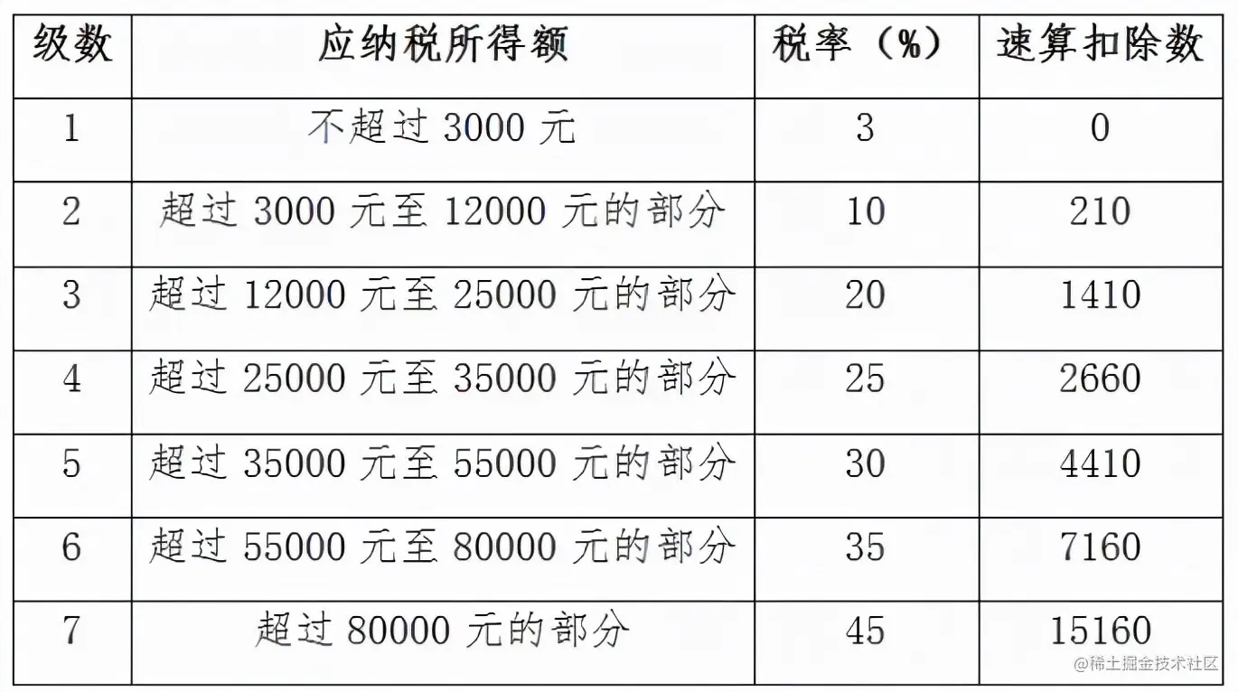 心态崩了！税前2万4，到手1万4，年终奖扣税方式彻底变了