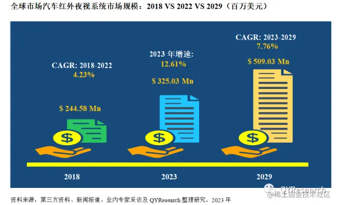 QYResearch产业研究, 汽车红外夜视系统行业概述及统计范围、市场规模调查