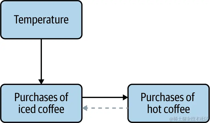 简化 CD 图表，忽略某些关系