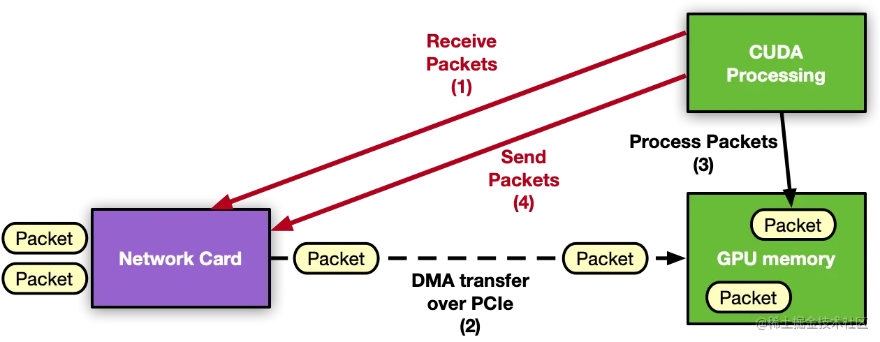 Diagram showing a GPU-centric application in which the GPU can execute both network tasks (receive and send) and processing tasks. The CPU is no longer required.