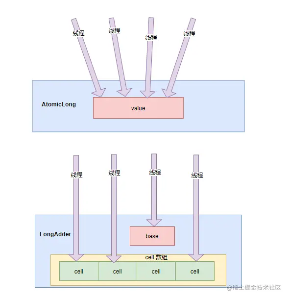 AtomicLong 和 LongAdder