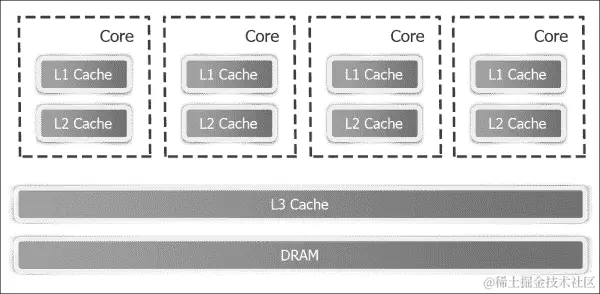 使用算法和数据结构