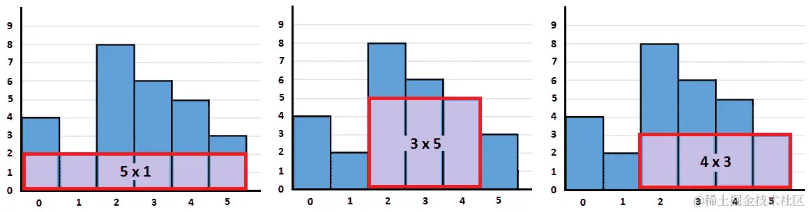 图 12.6 - 直方图的矩形