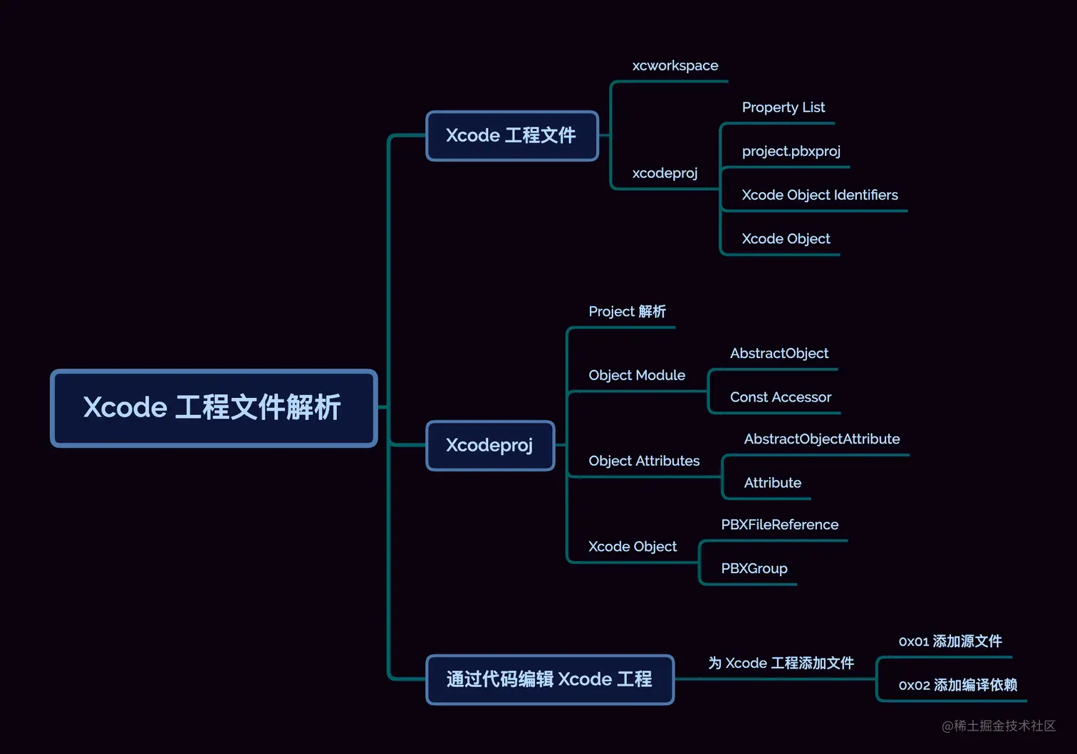 10-xcode-project-src
