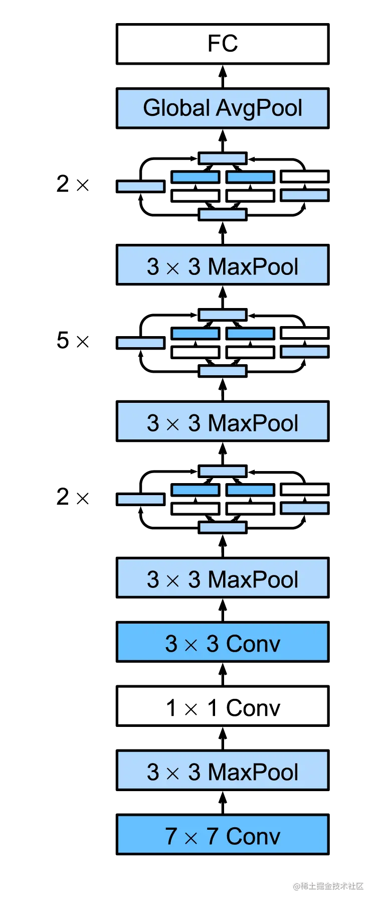 GoogLeNet网络结构，输入在最下方