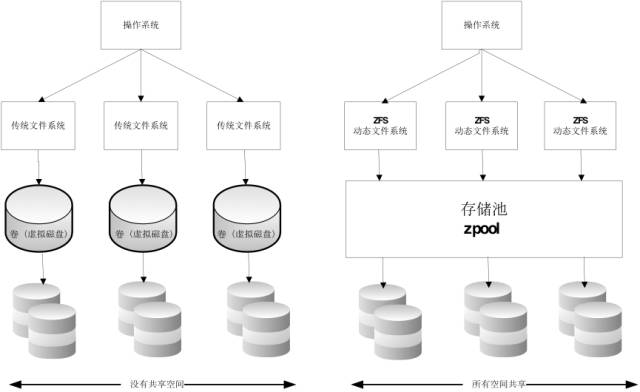 WeiyiGeek.ZFS