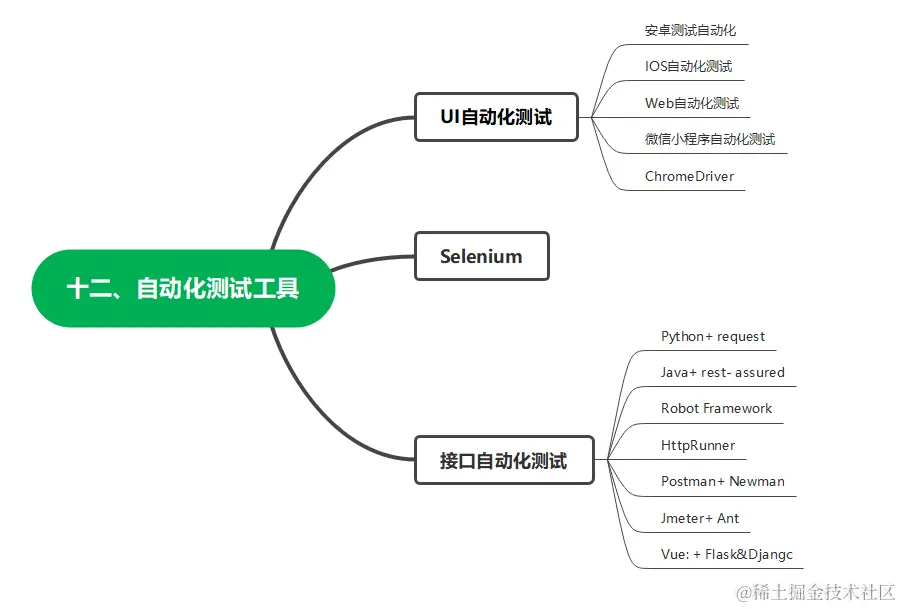 从零基础转行到测试高级工程师，我到底经历了什么？附上学习路线