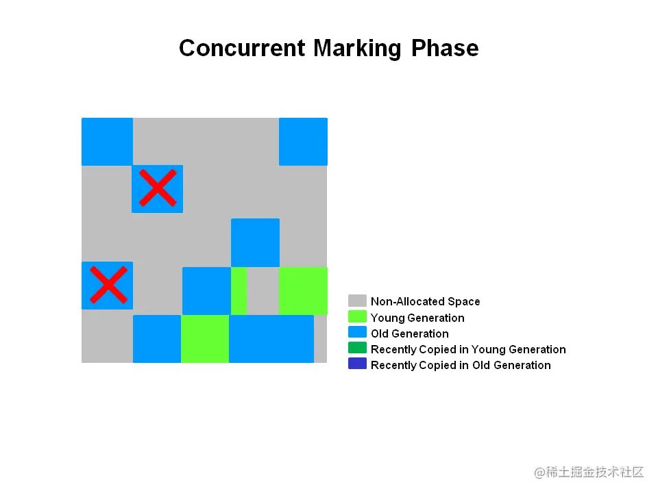 Concurrent Marking Phase.png