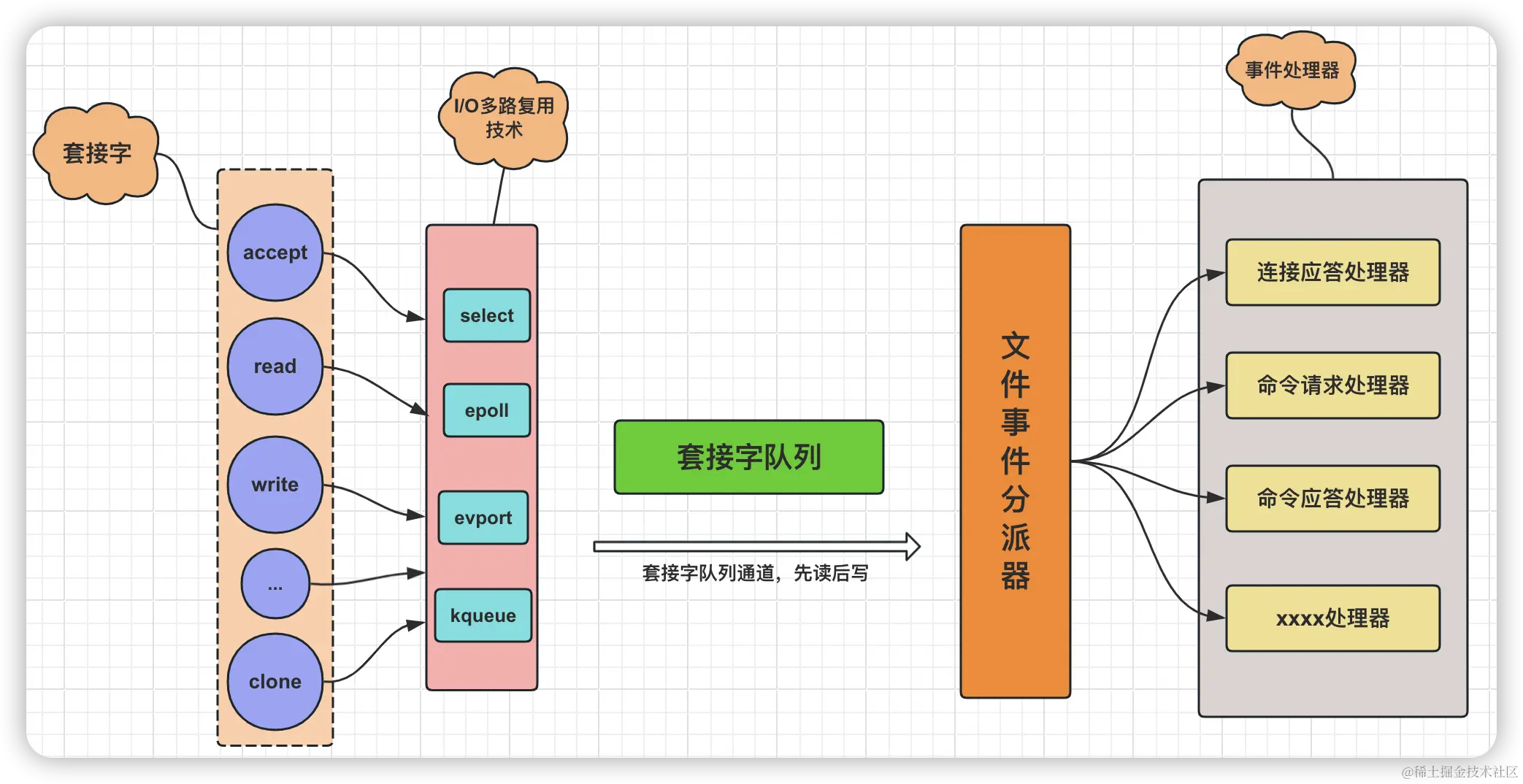 Redis的事件驱动架构.png