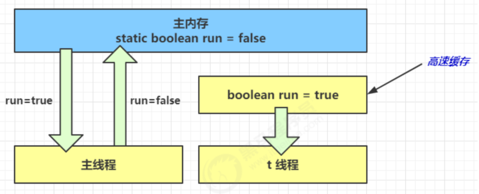 看完这篇，还不懂JAVA内存模型(JMM)算我输 