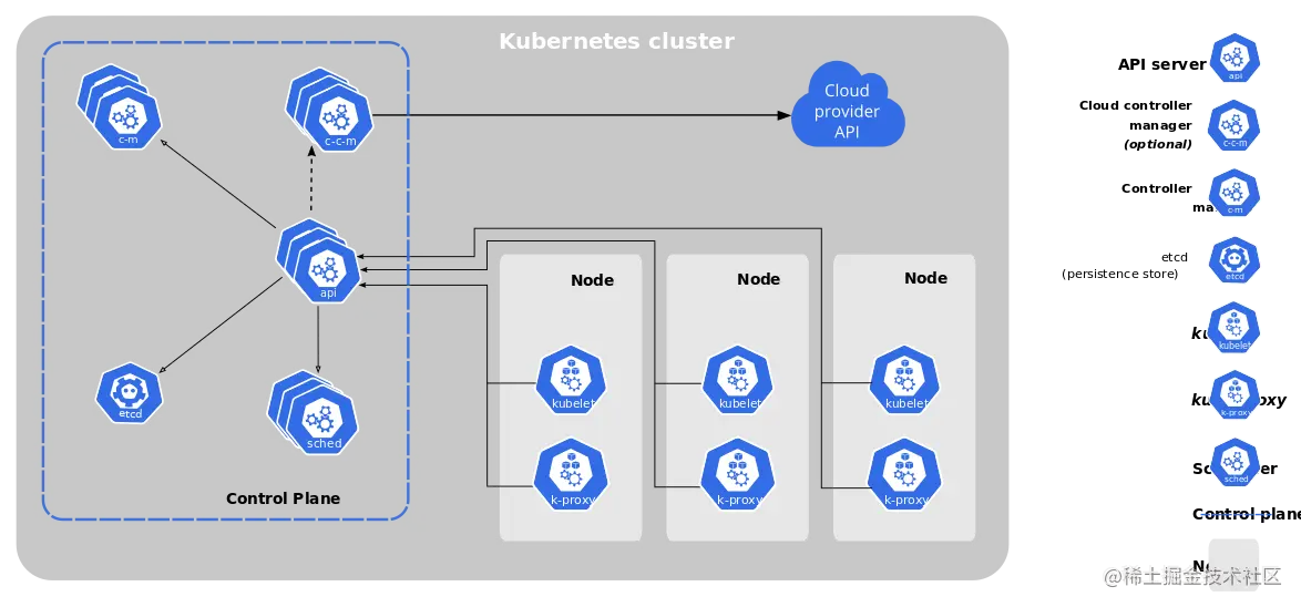 kubernetes组件