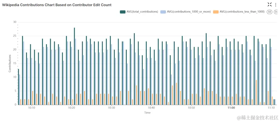 Wikipedia 贡献面积图：根据贡献者编辑次数展示贡献分布