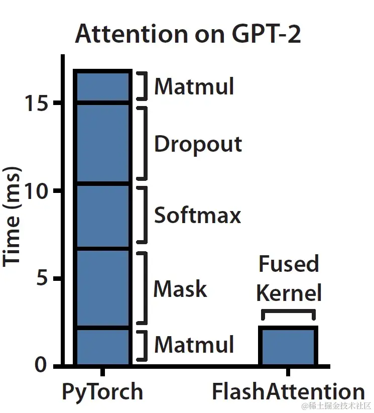 注意力机制的性能瓶颈