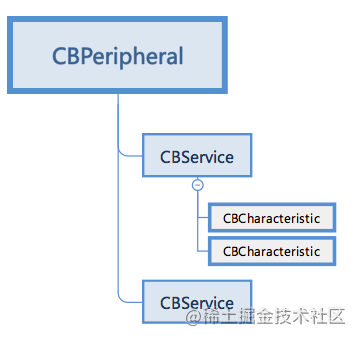 CBService-CBCharacteristic