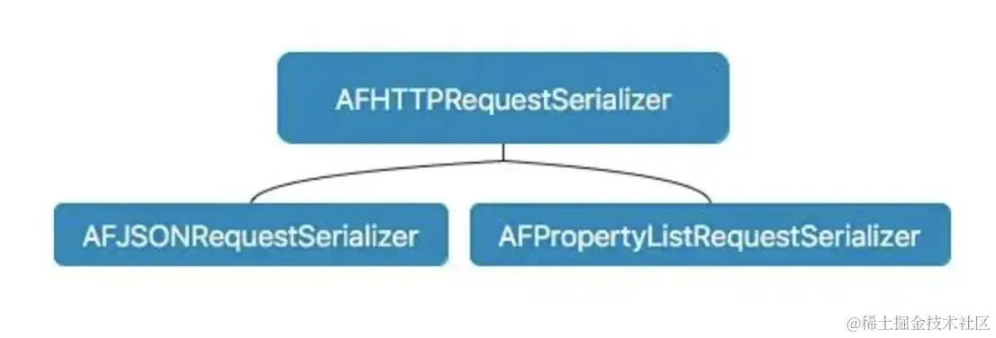 AFHTTPRequestSerializer.png