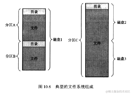 典型的文件系统组成