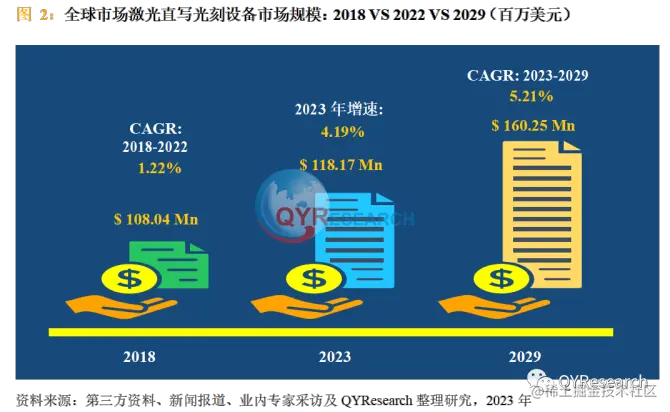 QYResearch产业研究, 激光直写光刻设备市场调查报告2023年