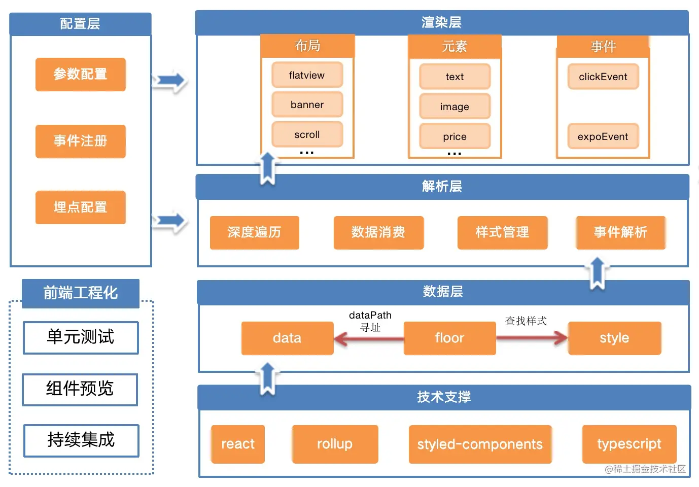 图四 H5灵活化模板架构图.png