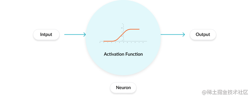 The 10 most commonly used activation functions in the field of deep ...