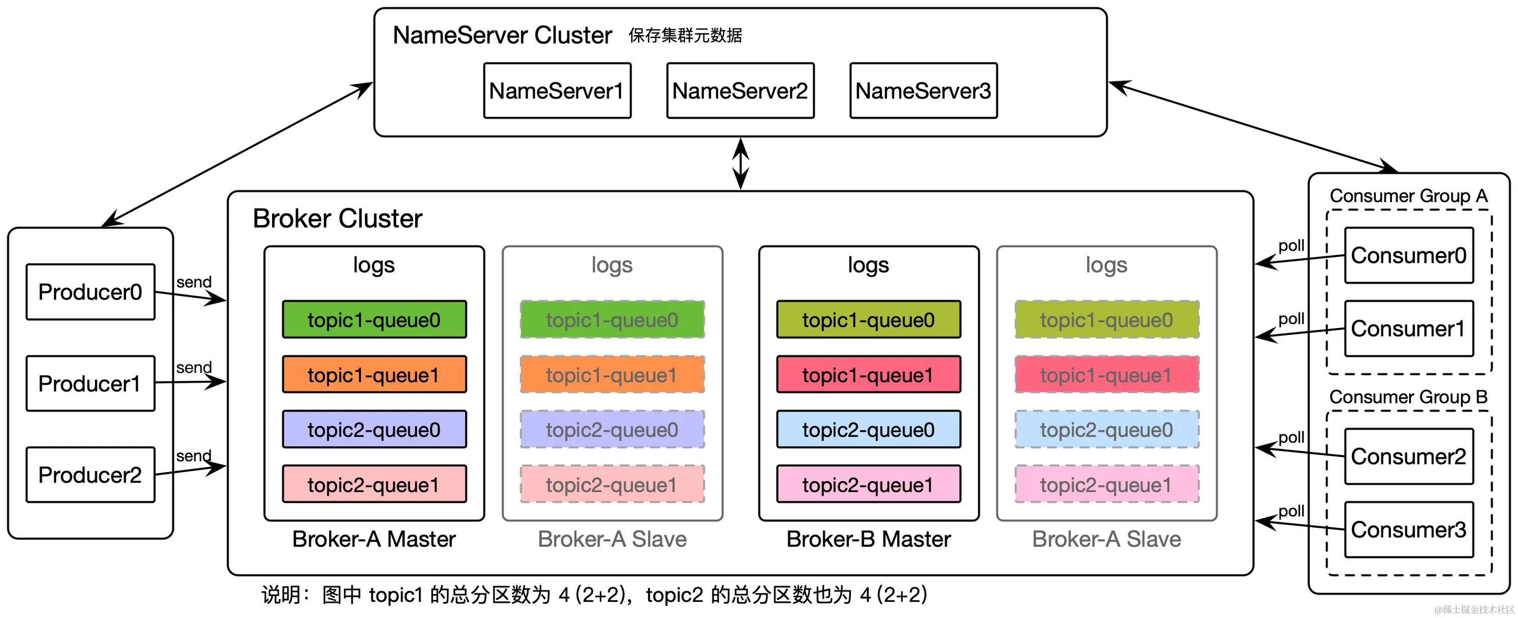 RocketMQ 架构与分区和副本分布示例