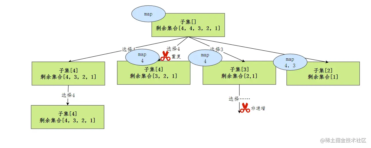 递增子序列-抽象树