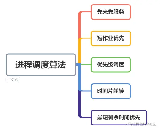 进程调度算法