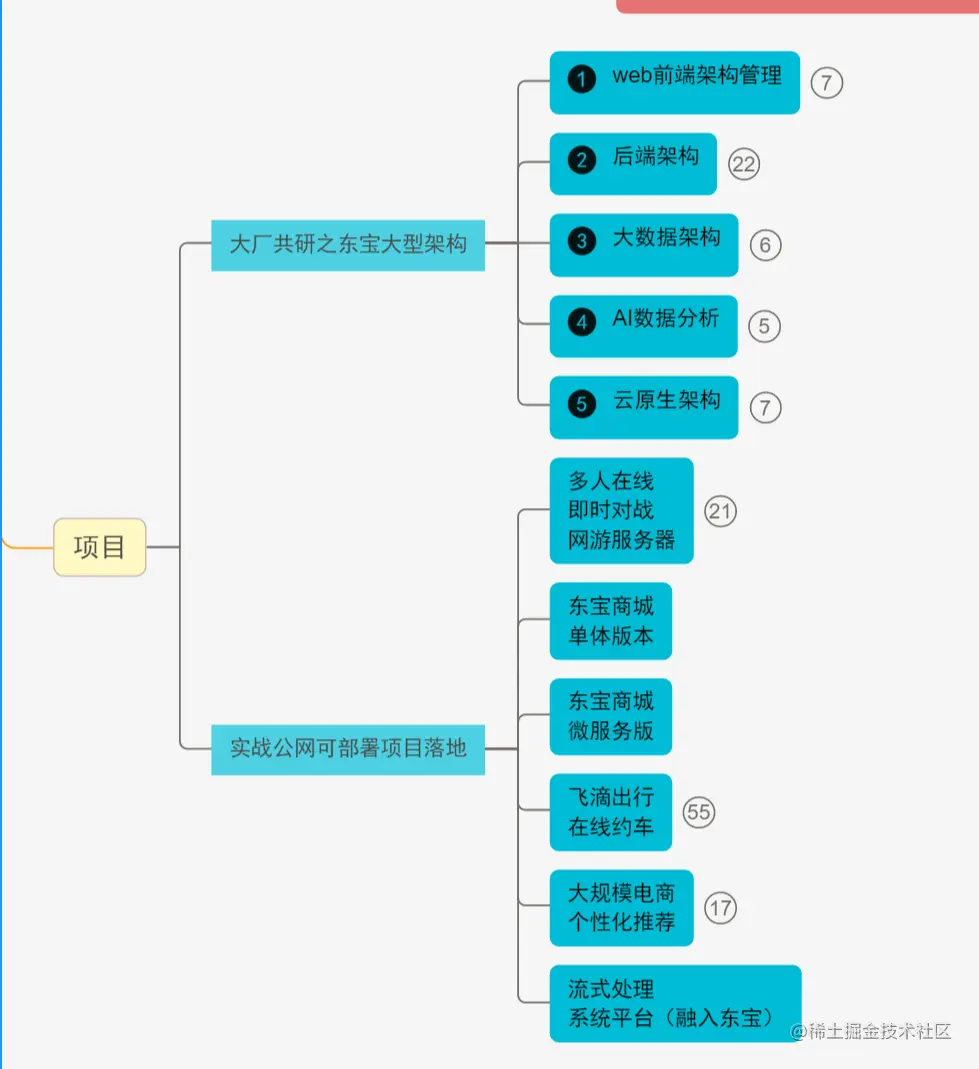 全新阿里2022小抄！包含Java面试题+知识点+开发指南+学习路线