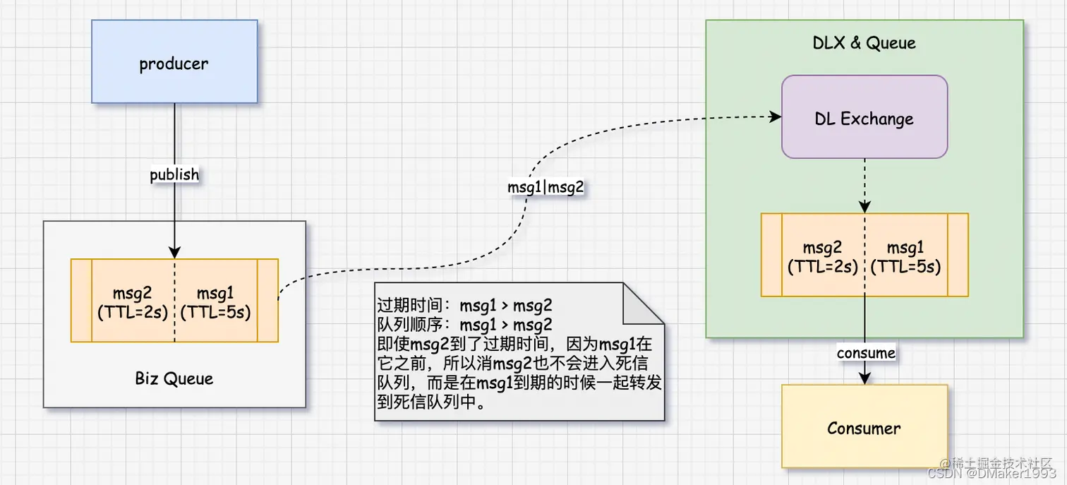 死信队列实现延时队列问题