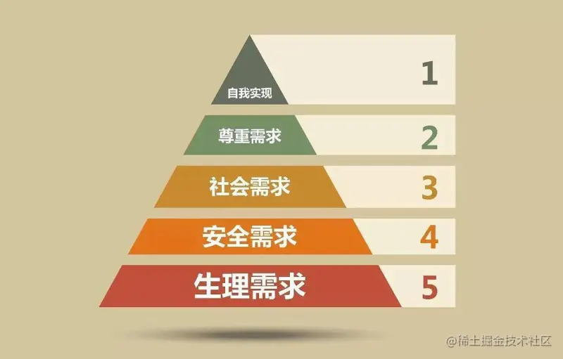 马斯洛需求分层