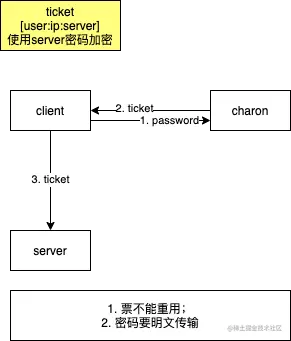 kerbero第一个版本