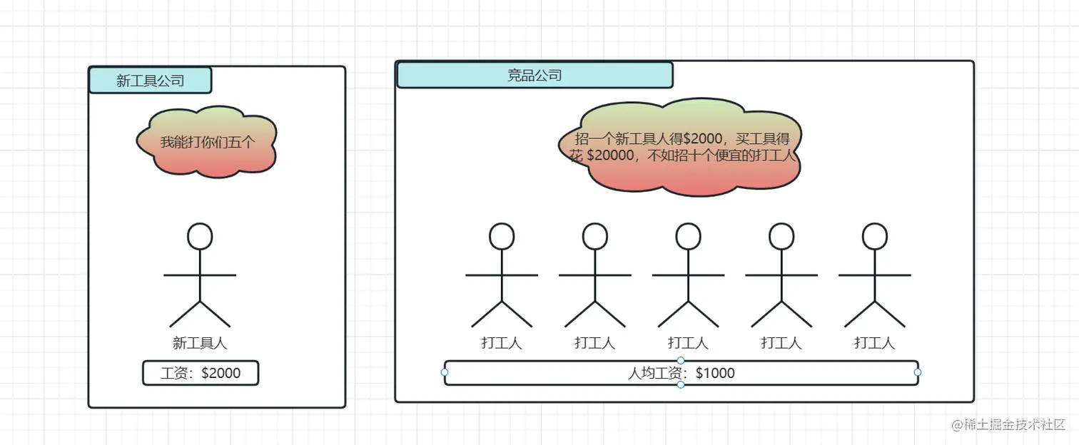 高效率工具的出现意味着什么