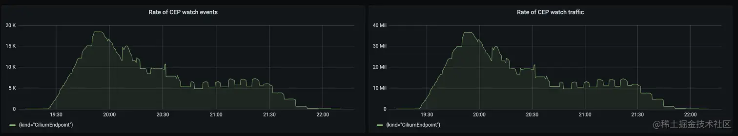 GKE 中 1000 个节点规模的负载测试中的 CEP watch 事件和流量