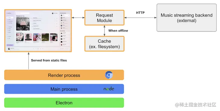 Medium Complexity App Electron Architecture